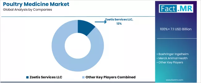 Poultry Medicine Market Analysis By Company
