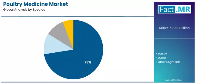 Poultry Medicine Market Analysis By Species