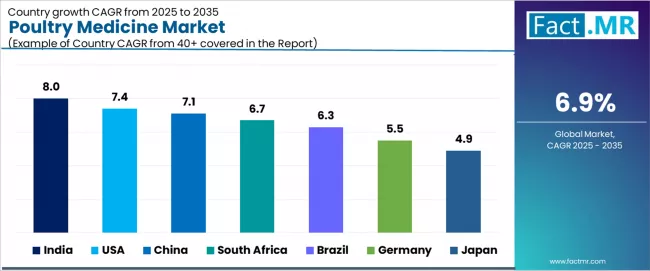 Poultry Medicine Market Cagr Analysis By Country
