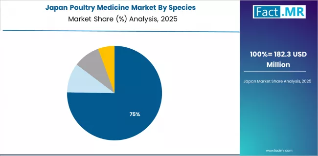 Poultry Medicine Market Japan Market Share Analysis By Species