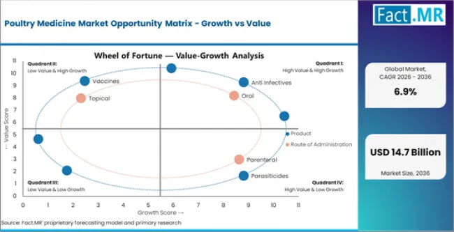 Poultry Medicine Market Opportunity Matrix Growth Vs Value Poultry Medicine Market Opportunity Matrix Growth Vs Value