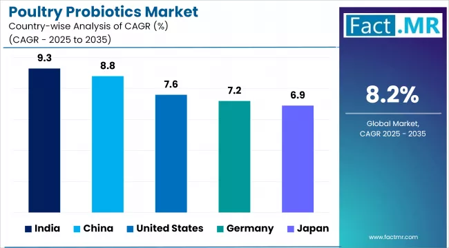 Poultry Probiotics Market By Country