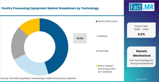 Poultry Processing Equipment Market Analysis By Technology