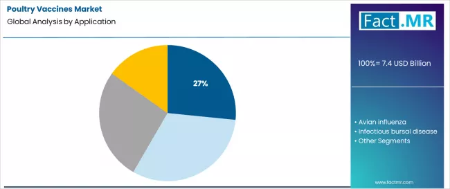 Poultry Vaccines Market Analysis By Application