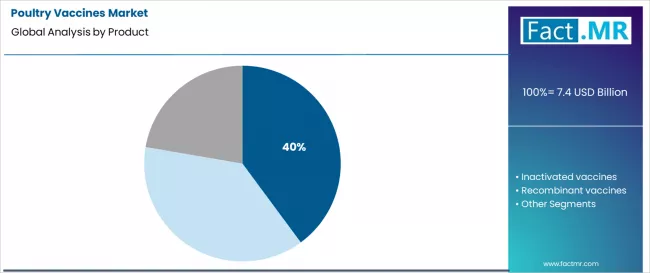 Poultry Vaccines Market Analysis By Product