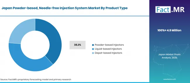 Powder Based, Needle Free Injection System Market Company Share (9)