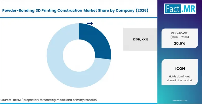 Powder Bonding 3d Printing Construction Market Analysis By Company Powder Bonding 3d Printing Construction Market Analysis By Company