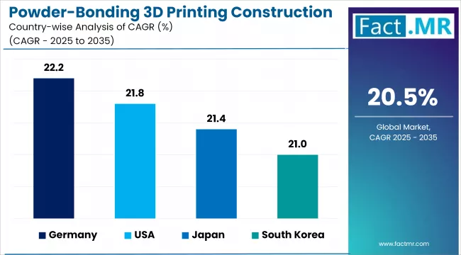 Powder Bonding 3d Printing Construction Market Cagr Analysis By Country