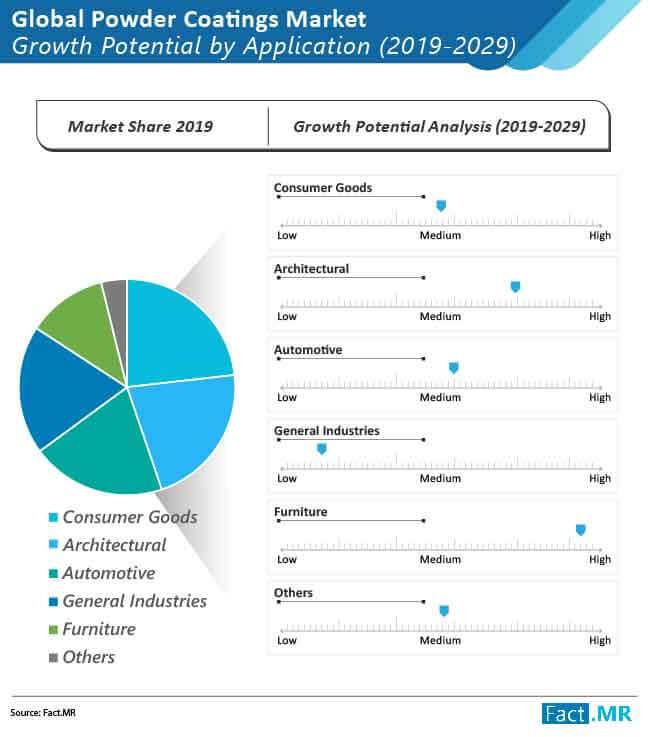 powder coatings market growth potential by application