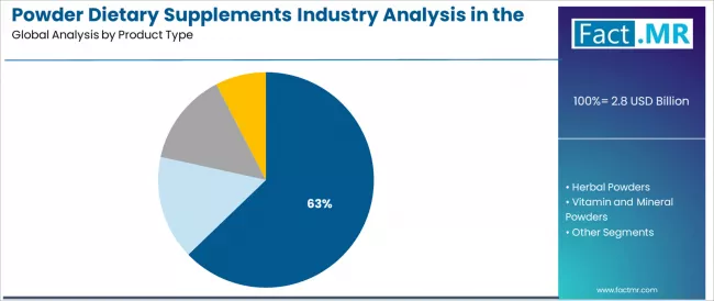 Powder Dietary Supplements Industry Analysis In The Uk Analysis By Product Type
