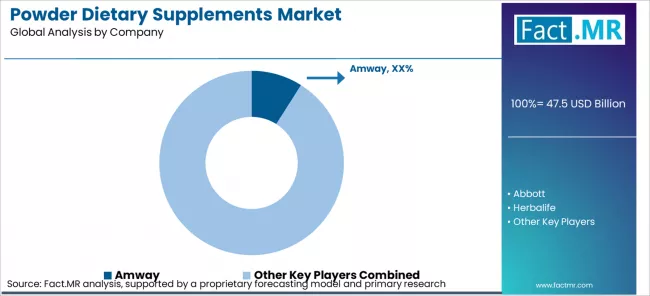 Powder Dietary Supplements Market Analysis By Company Powder Dietary Supplements Market Analysis By Company