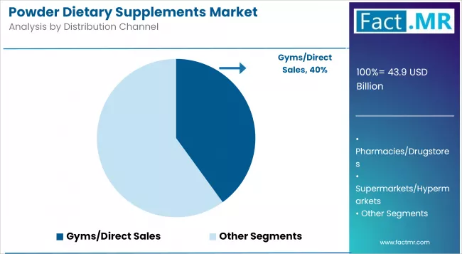 Powder Dietary Supplements Market Analysis By Distribution Channel