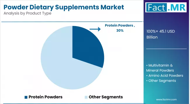 Powder Dietary Supplements Market By Product Type