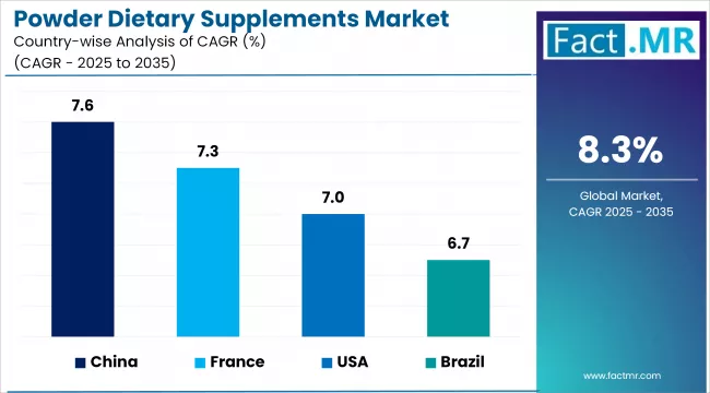 Powder Dietary Supplements Market Cagr Analysis By Country