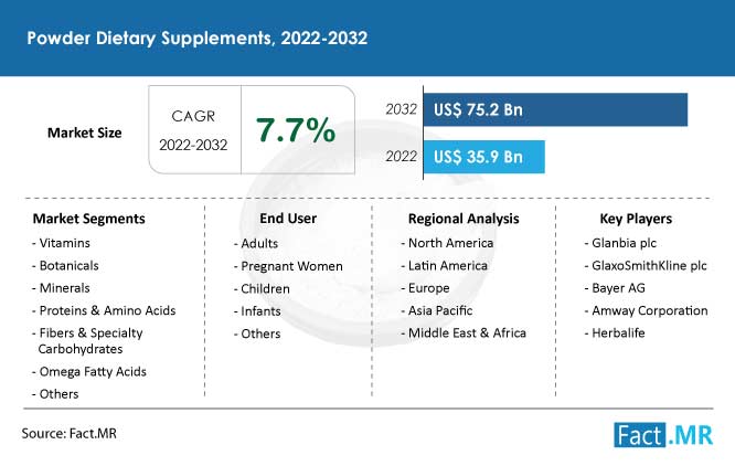 Powder dietary supplements market forecast by Fact.MR