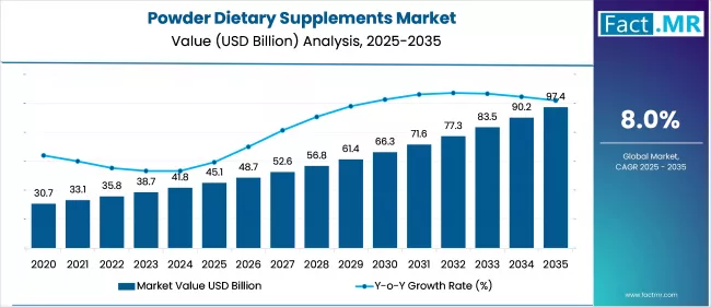 Powder Dietary Supplements Market Value (usd Millions) 2025 To 2035