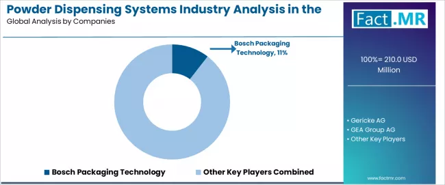 Powder Dispensing Systems Industry Analysis In The Usa Analysis By Company