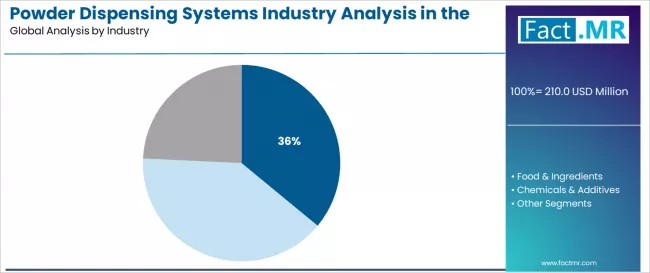 Powder Dispensing Systems Industry Analysis In The Usa Analysis By Industry