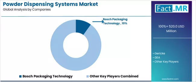 Powder Dispensing Systems Market Analysis By Company Powder Dispensing Systems Market Analysis By Company