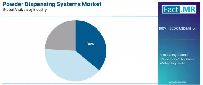 Powder Dispensing Systems Market Analysis By Industry Powder Dispensing Systems Market Analysis By Industry