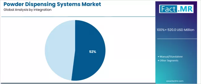 Powder Dispensing Systems Market Analysis By Integration Powder Dispensing Systems Market Analysis By Integration