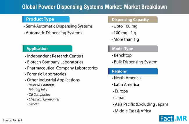 powder dispensing systems market breakdown