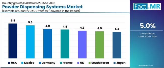Powder Dispensing Systems Market Cagr Analysis By Country Powder Dispensing Systems Market Cagr Analysis By Country