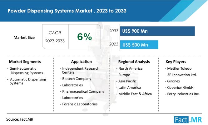 Powder Dispensing Systems Market Growth Forecast by Fact.MR