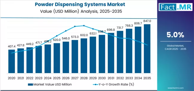 Powder Dispensing Systems Market Market Value Analysis Powder Dispensing Systems Market Market Value Analysis