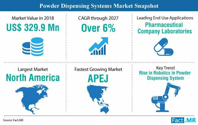 What are the Factors Driving the Growth of Powder Dispensing Systems : Fact.MR 1 powder dispensing systems market snapshot