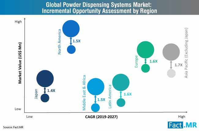 powder dispensing systems market