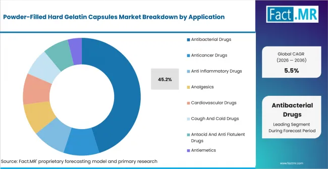 Powder Filled Hard Gelatin Capsules Market Analysis By Application