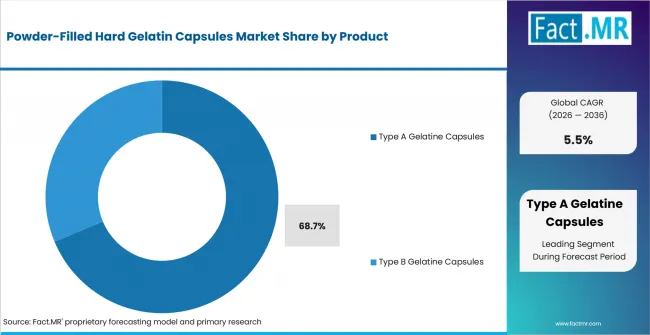Powder Filled Hard Gelatin Capsules Market Analysis By Product