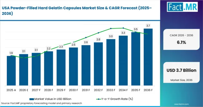 Powder Filled Hard Gelatin Capsules Market Country Value Analysis