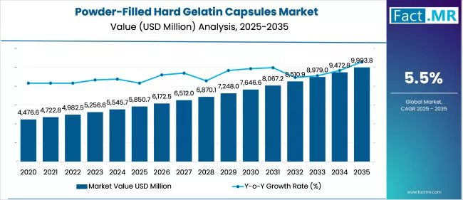 Powder Filled Hard Gelatin Capsules Market Value Analysis