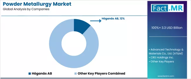 Powder Metallurgy Market Analysis By Company Powder Metallurgy Market Analysis By Company