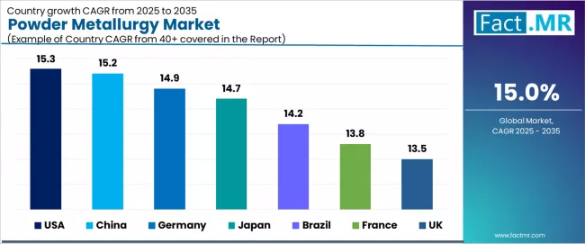 Powder Metallurgy Market Cagr Analysis By Country Powder Metallurgy Market Cagr Analysis By Country