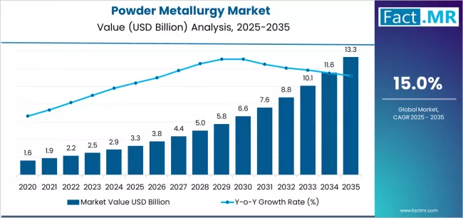 Powder Metallurgy Market Market Value Analysis Powder Metallurgy Market Market Value Analysis