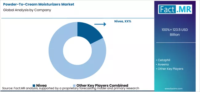 Powder To Cream Moisturizers Market Analysis By Company