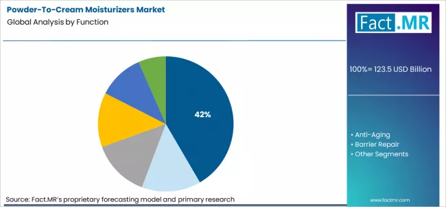 Powder To Cream Moisturizers Market Analysis By Function