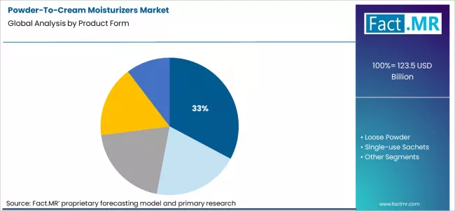 Powder To Cream Moisturizers Market Analysis By Product Form