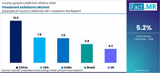 Powdered Exfoliants Market Cagr Analysis By Country