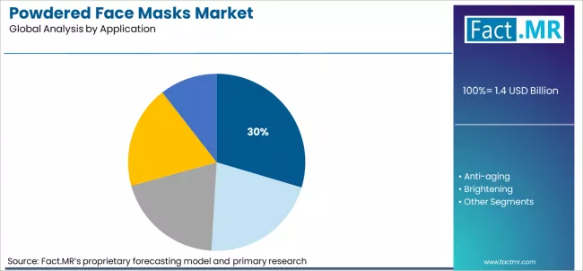 Powdered Face Masks Market Analysis By Application
