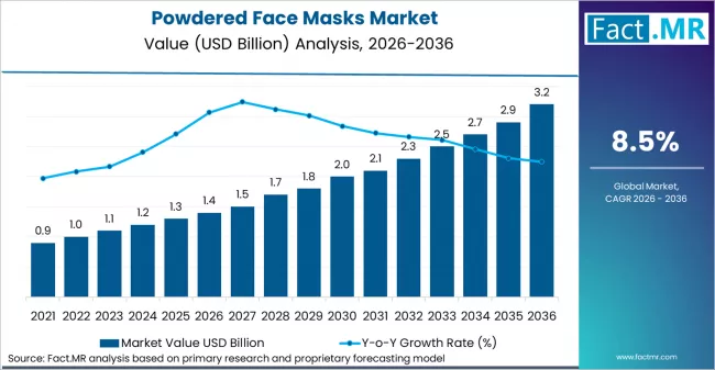 Powdered Face Masks Market Market Value Analysis