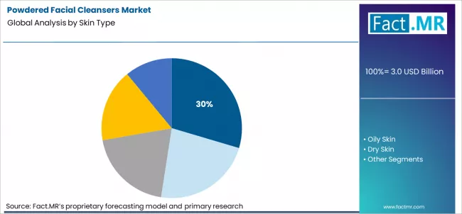Powdered Facial Cleansers Market Analysis By Skin Type