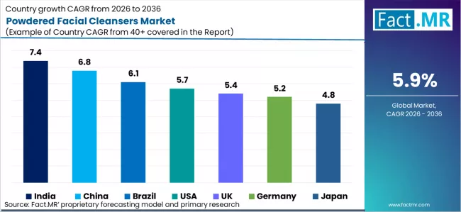 Powdered Facial Cleansers Market Cagr Analysis By Country