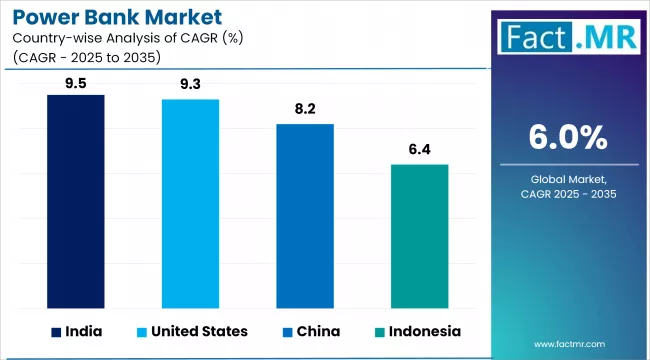 Power Bank Market Cagr Analysis By Country