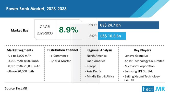 Power Bank Market Forecast by Fact.MR