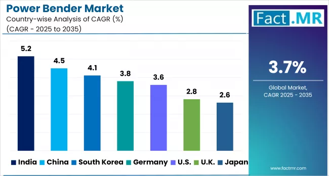 Power Bender Market By Country