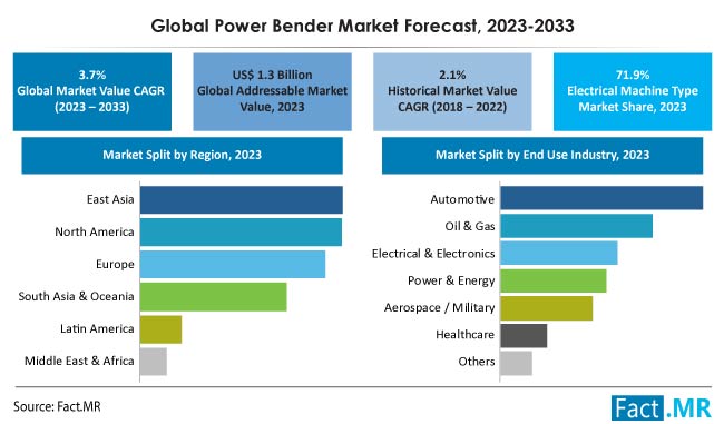Power bender market forecast by Fact.MR